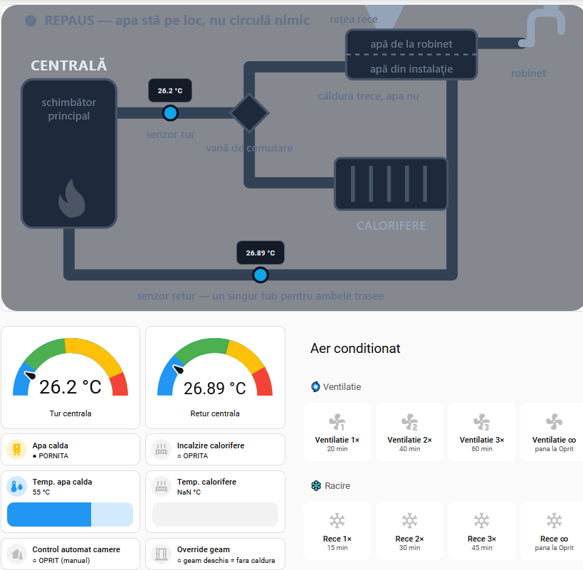 Schema centralei termice cu temperaturile pe tur și retur, sub ea indicatoare, comenzi pentru apa caldă și butoane pentru aerul condiționat